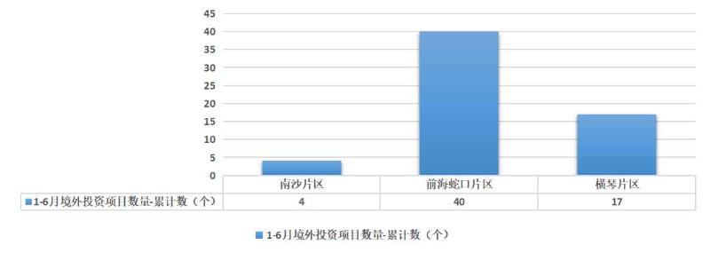 境外投资项目数量1-6.jpg