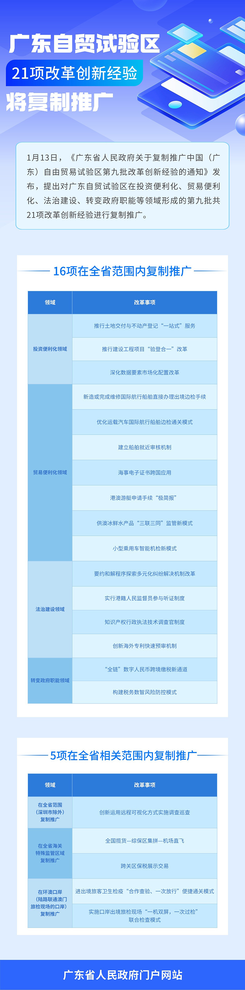 一图读懂广东省人民政府关于复制推广中国（广东）自由贸易试验区第九批改革创新经验的通知.png