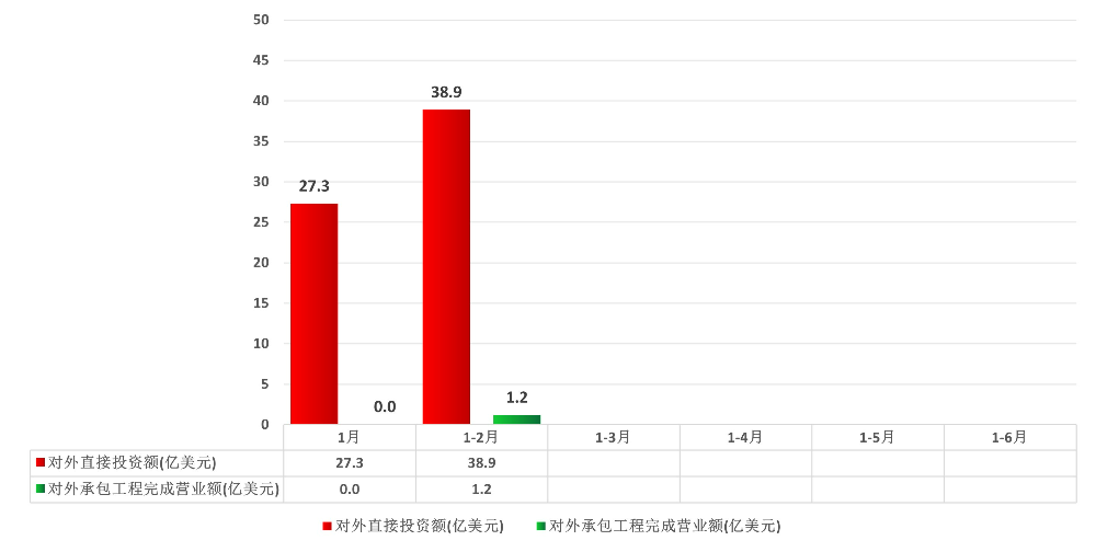 广东省对外投资合作统计（2025年1-2月）图表.jpg